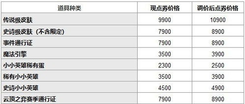 英雄联盟英雄涨价:一场不得不面对的“危机”