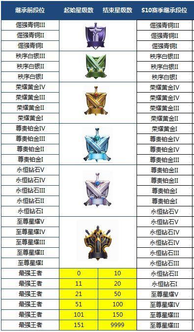 新赛季段位继承规则大揭秘,让你轻松上分!