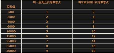 穿越火线荣誉点攻略,助你成为荣誉王者!