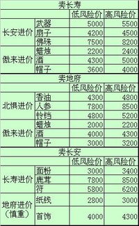 梦幻西游跑商价格表:掌握商机,轻松致富!